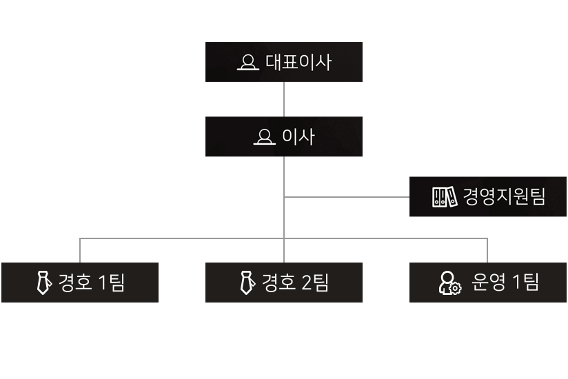 조직도